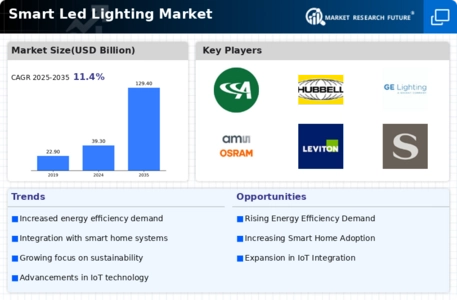 Smart LED lighting market Infographic