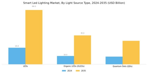 Smart LED lighting market Segment Image 0