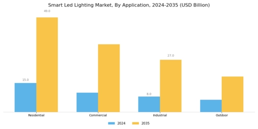 Smart LED lighting market Segment Image 2