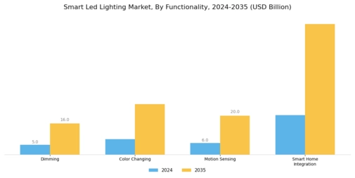 Smart LED lighting market Segment Image 3