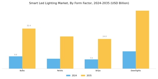 Smart LED lighting market Segment Image 4