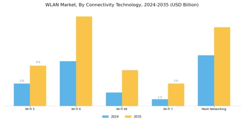 Marché WLAN Segment Image 2