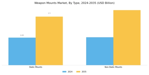 Weapon Mounts Market Segment Image 0