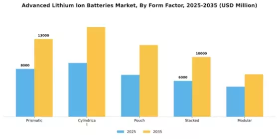 Advanced Lithium Ion Batteries Market Segment Image 3