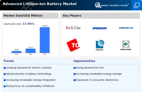 Advanced Lithium-Ion Battery Market Research Report - Global Forecast till 2030 Infographic