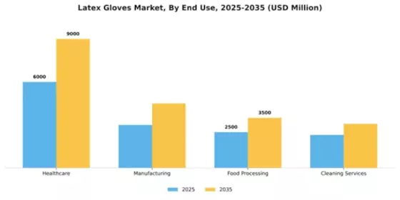 Latex Gloves Market Segment Image 1