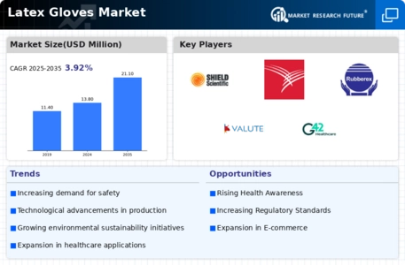 Latex Gloves Market Infographic