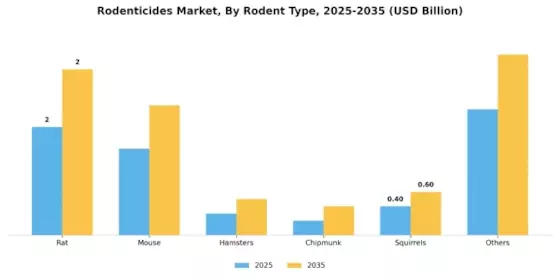 Rodenticides Market Segment Image 2