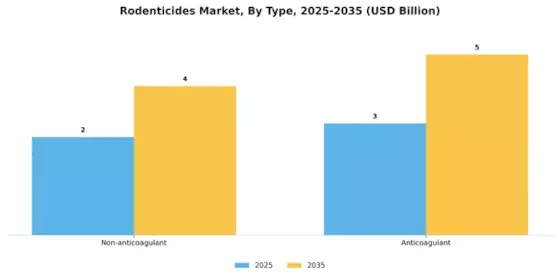 Rodenticides Market Segment Image 3