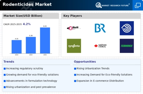 Rodenticides Market Infographic