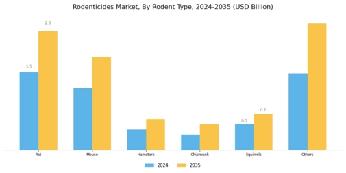 Rodenticides Market Segment Image 1