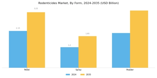 Rodenticides Market Segment Image 2