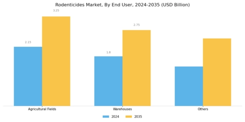 Rodenticides Market Segment Image 3