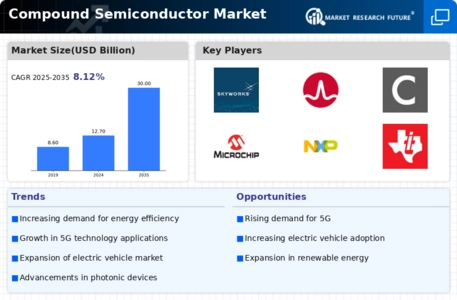 Compound Semiconductor Market Infographic