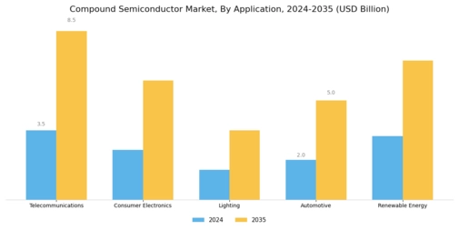 Compound Semiconductor Market Segment Image 0
