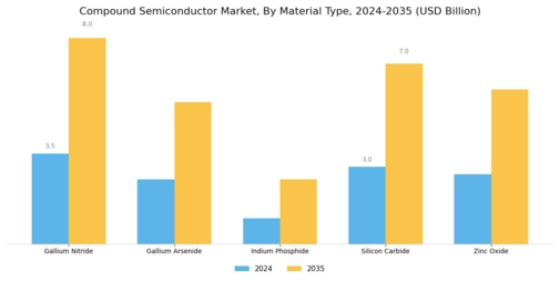 Compound Semiconductor Market Segment Image 1