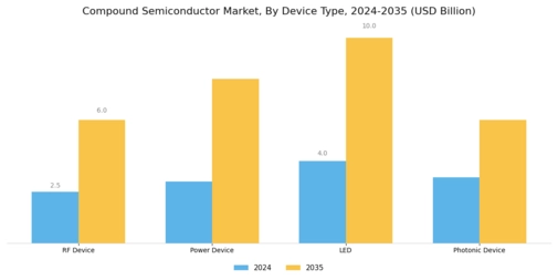 Compound Semiconductor Market Segment Image 2
