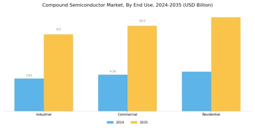 Compound Semiconductor Market Segment Image 3