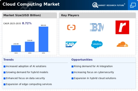Cloud Computing Market Infographic
