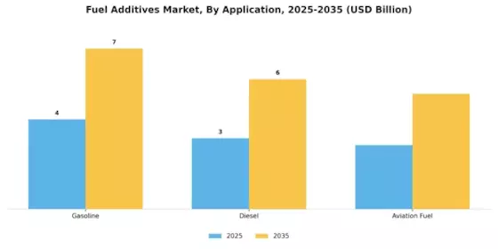 Fuel Additive Market Segment Image 1