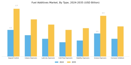 Fuel Additive Market Segment Image 0
