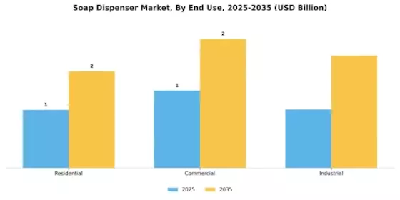 Soap Dispenser Market Segment Image 1