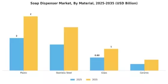Soap Dispenser Market Segment Image 2