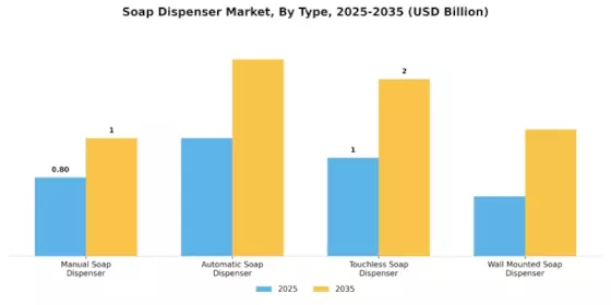 Soap Dispenser Market Segment Image 3