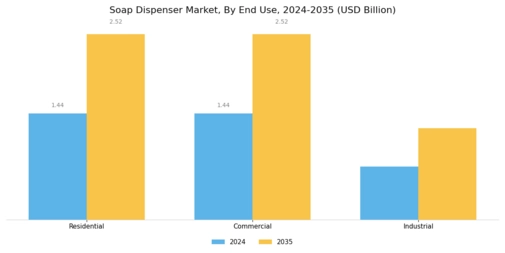 Soap Dispenser Market Segment Image 2