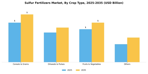 Sulfur Fertilizers Market Segment Image 0