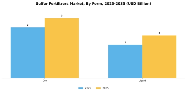 Sulfur Fertilizers Market Segment Image 1