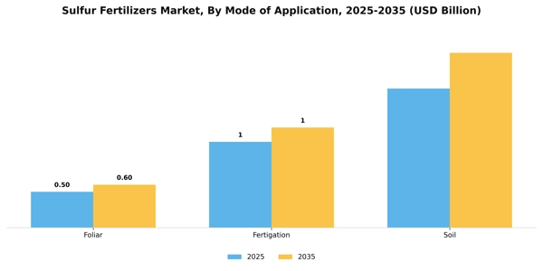 Sulfur Fertilizers Market Segment Image 2