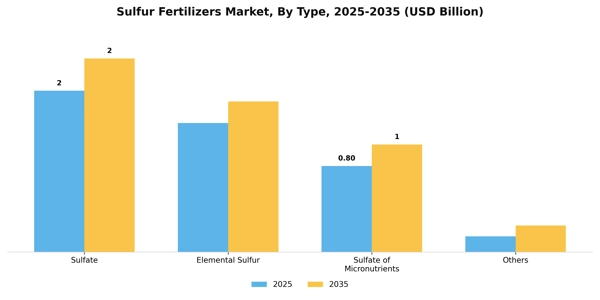 Sulfur Fertilizers Market Segment Image 3