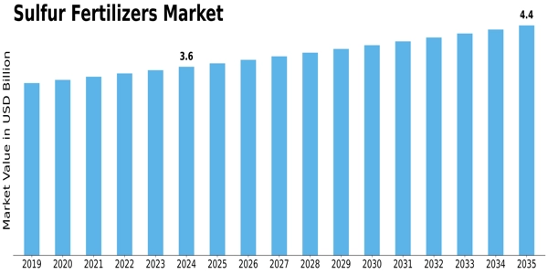 Sulfur Fertilizers Market Size