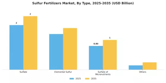 Sulfur Fertilizers Market Segment Image 0