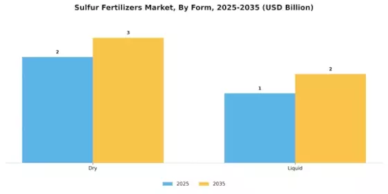 Sulfur Fertilizers Market Segment Image 1