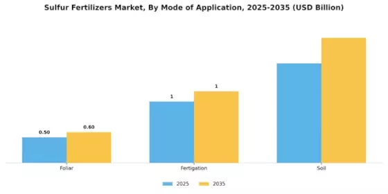 Sulfur Fertilizers Market Segment Image 2
