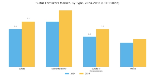 Sulfur Fertilizers Market Segment Image 0