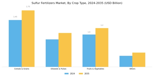 Sulfur Fertilizers Market Segment Image 3