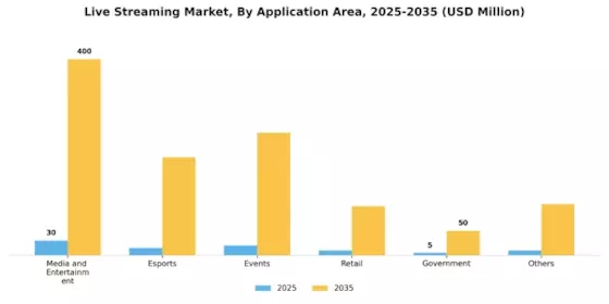 Live Streaming Market Segment Image 1