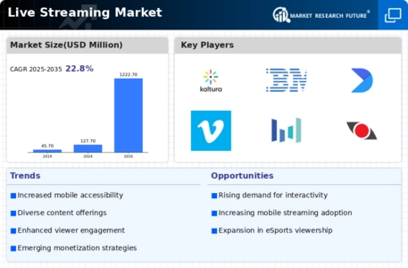 Live Streaming Market Infographic