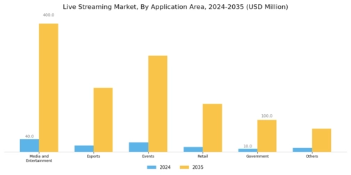 Live Streaming Market Segment Image 1