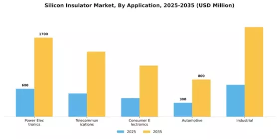 Silicon Insulator Market Segment Image 0