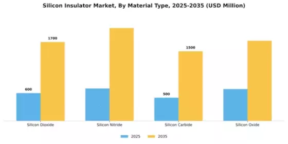 Silicon Insulator Market Segment Image 3