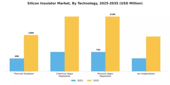 Silicon Insulator Market Segment Image 4
