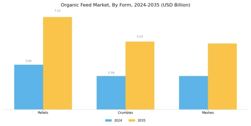 Organic Feed Market Segment Image 1