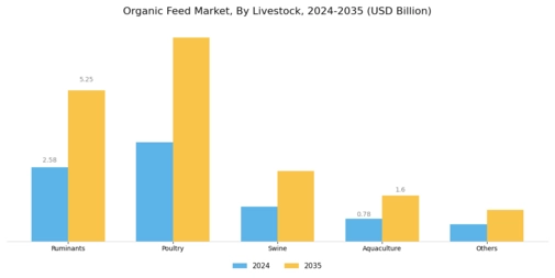 Organic Feed Market Segment Image 2