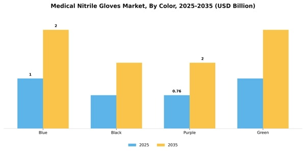 Medical Nitrile Gloves Market Segment Image 1