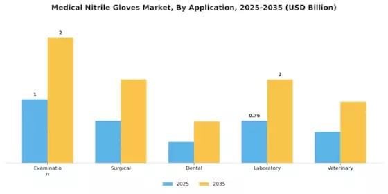 Medical Nitrile Gloves Market Segment Image 0