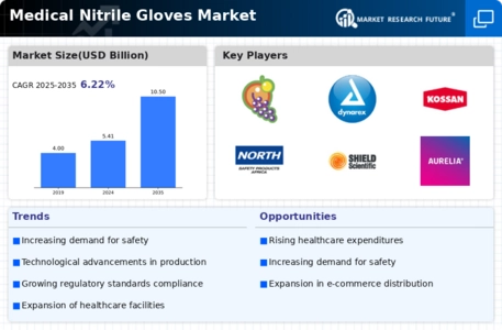Medical Nitrile Gloves Market Infographic